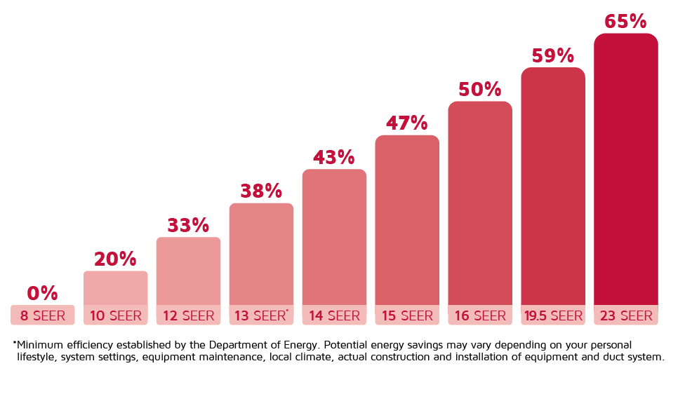 SEER Rating Chart and Energy Savings